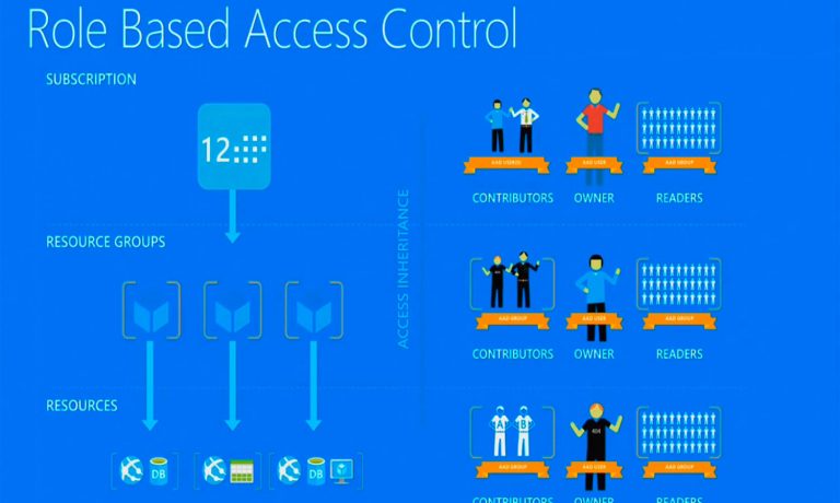 RBACAZURE