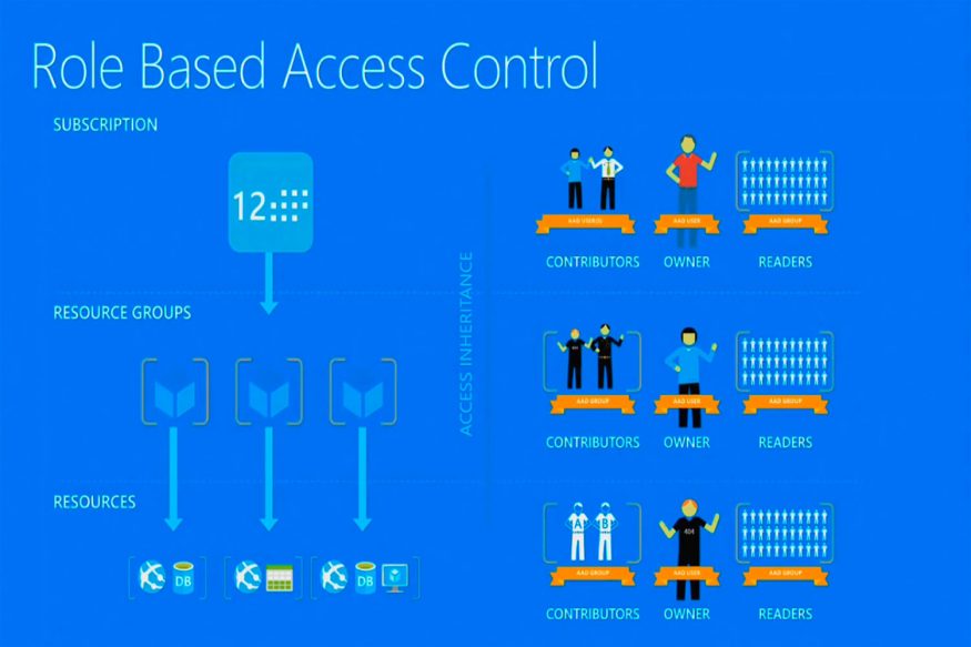 RBACAZURE