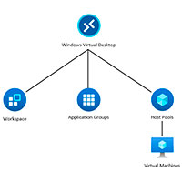 Azure Virtual Desktop