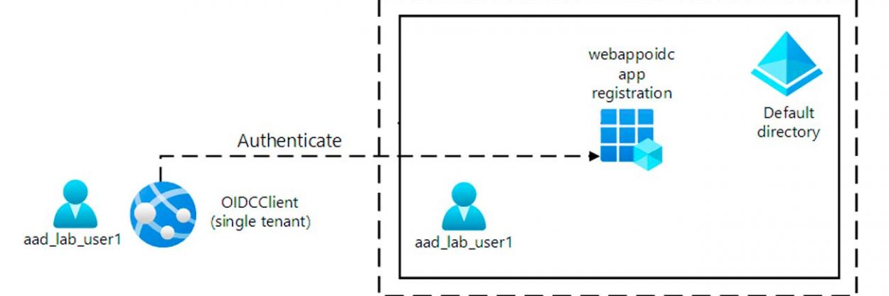 Esquema-Autenticación-mediante-OpenID-Connect,-MSAL-y-.NET-SDK