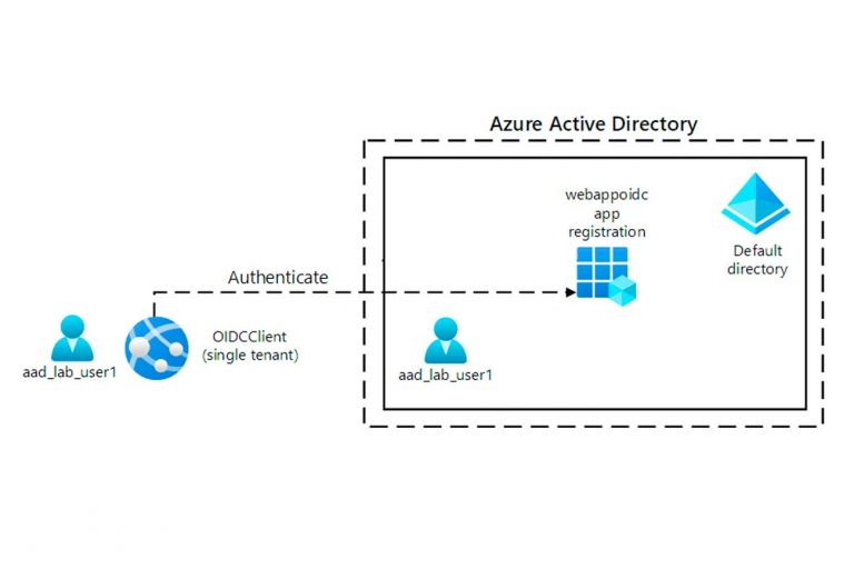 Esquema-Autenticación-mediante-OpenID-Connect,-MSAL-y-.NET-SDK